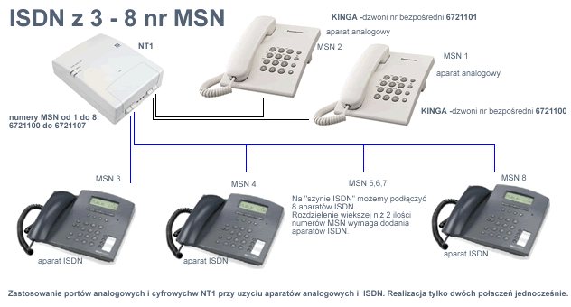 ISDN 2B+D z MSN wykorzystanie aparatw ISDN i urzdze analogowych