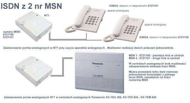 ISDN 2B+D z MSN wykorzystanie aparatw analogowych