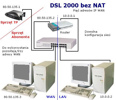 Internet DSL 2000 z picioma adresami IP